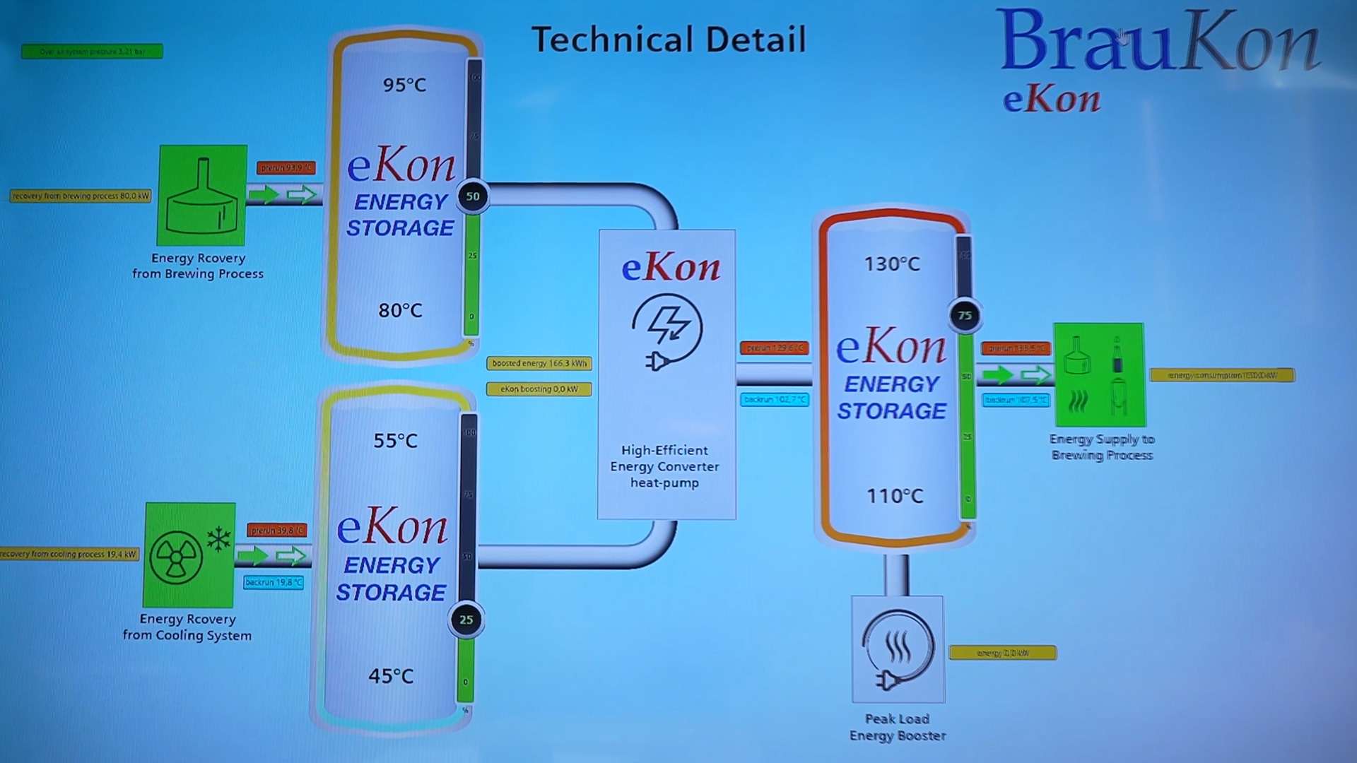 eKon Waermepumpe Energierueckgewinnung Brauwirtschaft