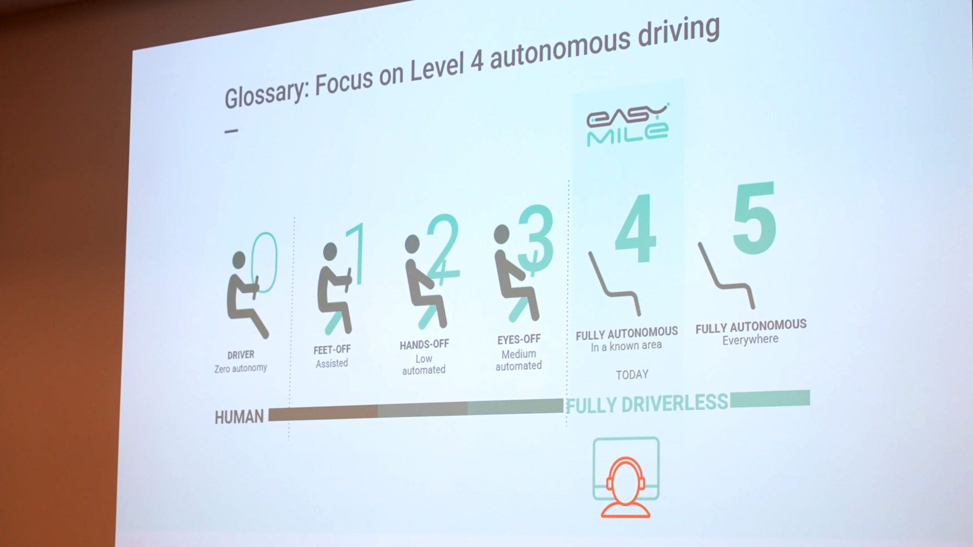 Stufen beim autonomen Fahren Easymile eMove