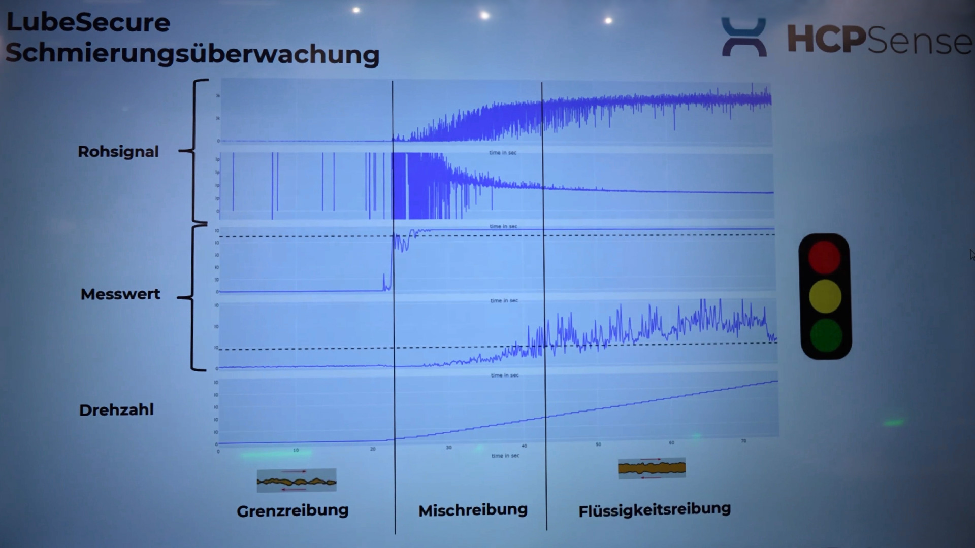 Optimale Schmierung von Lagern mit elektrischer Schmiermittel Ueberwachung HCP Sense