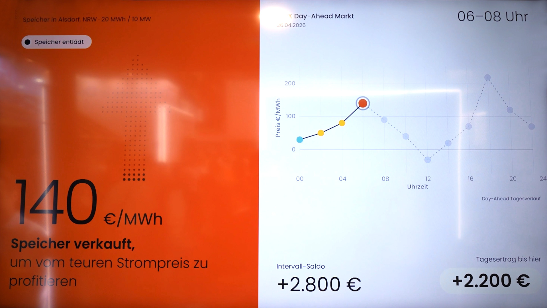 Batteriespeicher nutzen Strommarkt und Netzanschlüsse um erneuerbare Energie besser zu vermarkten