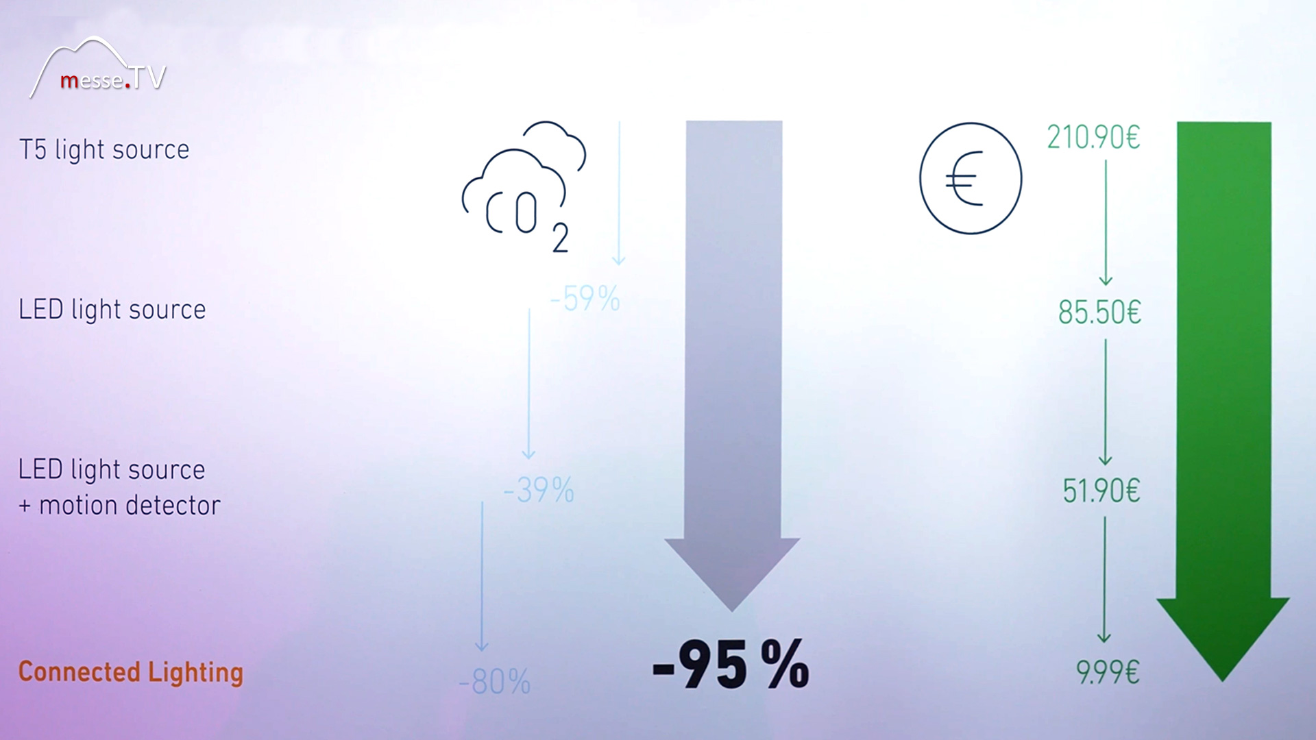 smart building management cost reduction co2 emissions reduction steinel expo real 2024